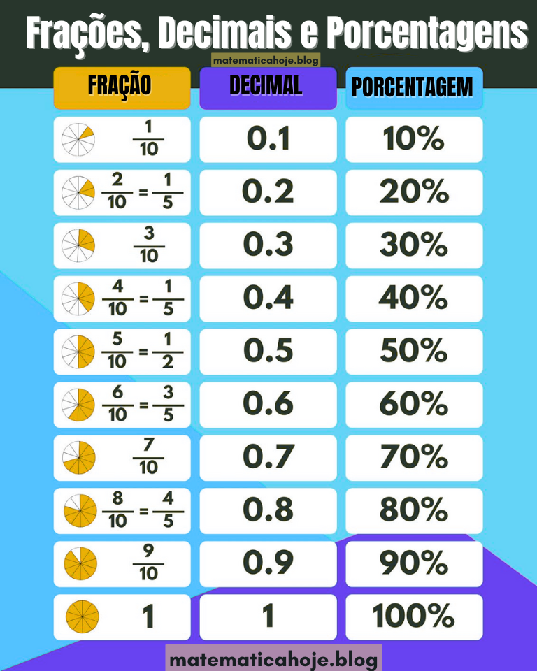 Tabela de Frações, Decimais e Porcentagens