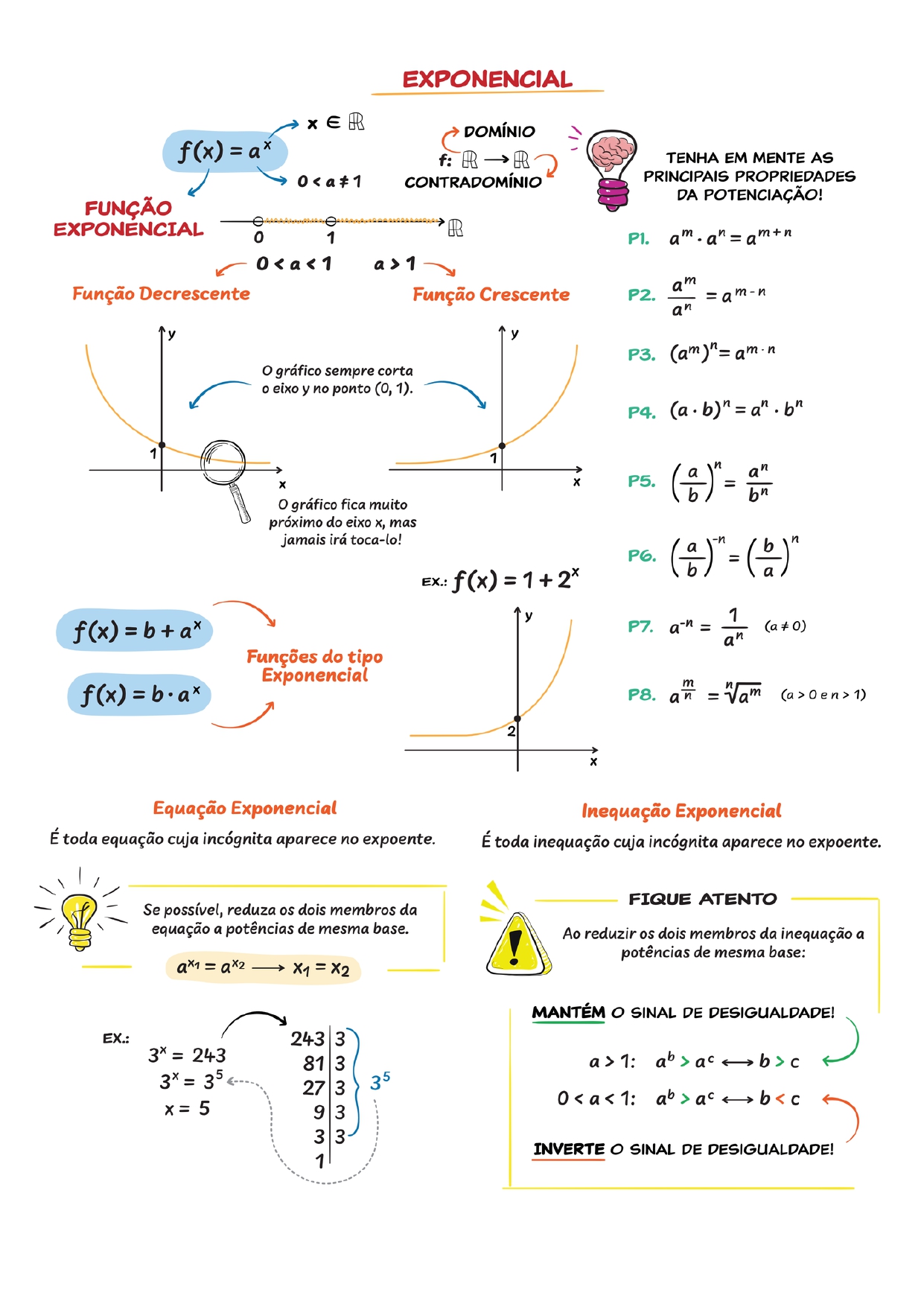 Função Exponencial - mapa mental