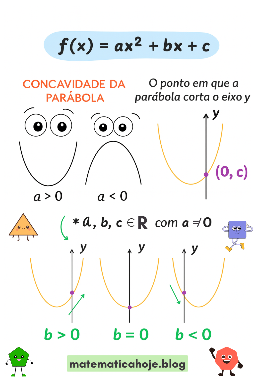 Função do segundo grau com concavidade, eixo y no ponto (0,c) e efeito do coeficiente b