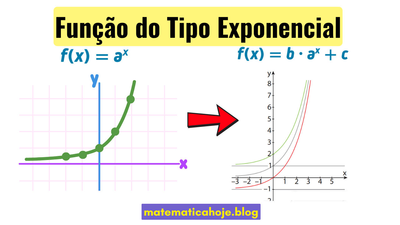 Função do tipo exponencial com coeficientes a, b e c