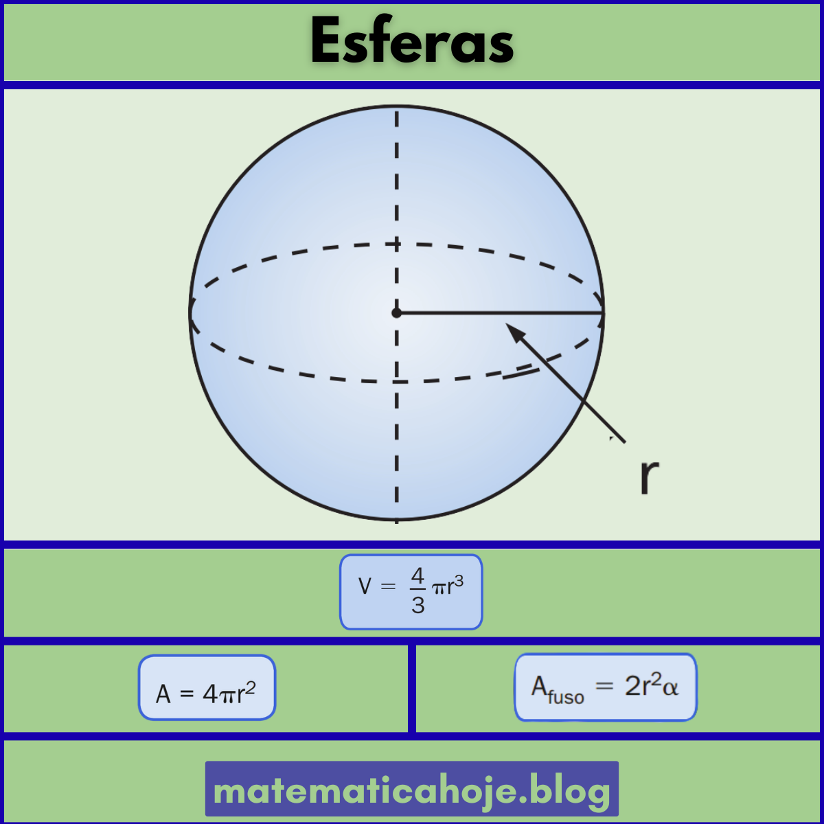 Esfera de raio r; fórmulas V=4/3 π r³, A=4πr² e fuso esférico A=2 r² α