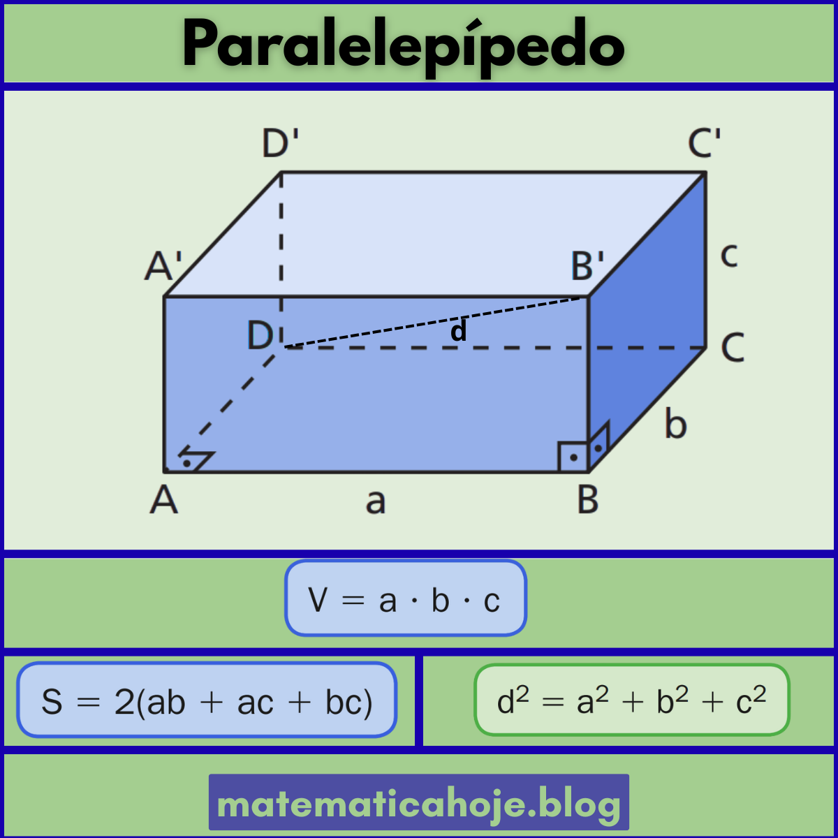 Paralelepípedo com arestas a, b, c; volume V = a·b·c; área S = 2(ab + ac + bc); diagonal d² = a² + b² + c²