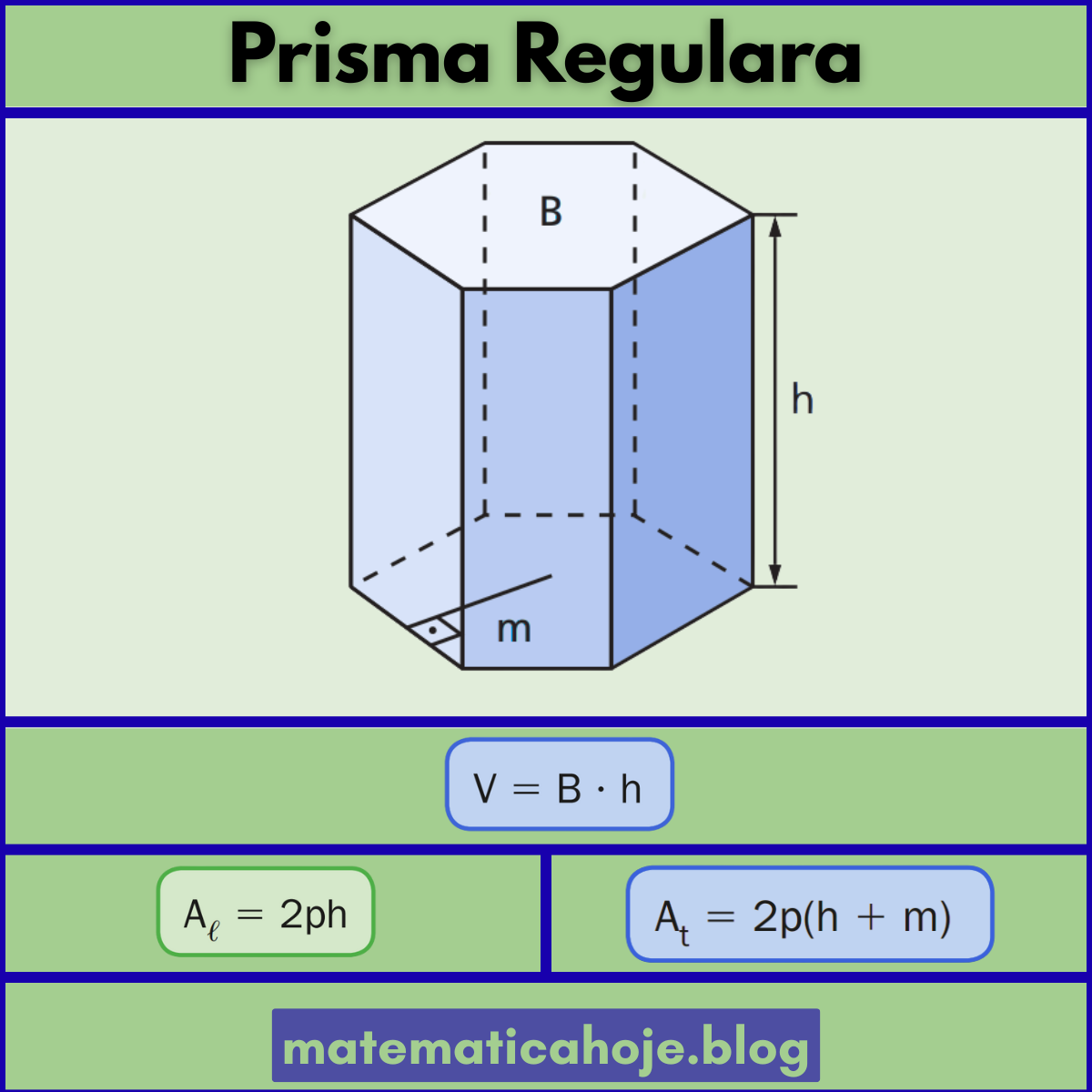 Prisma regular reto: base regular com área B, altura h, perímetro p e apótema m
