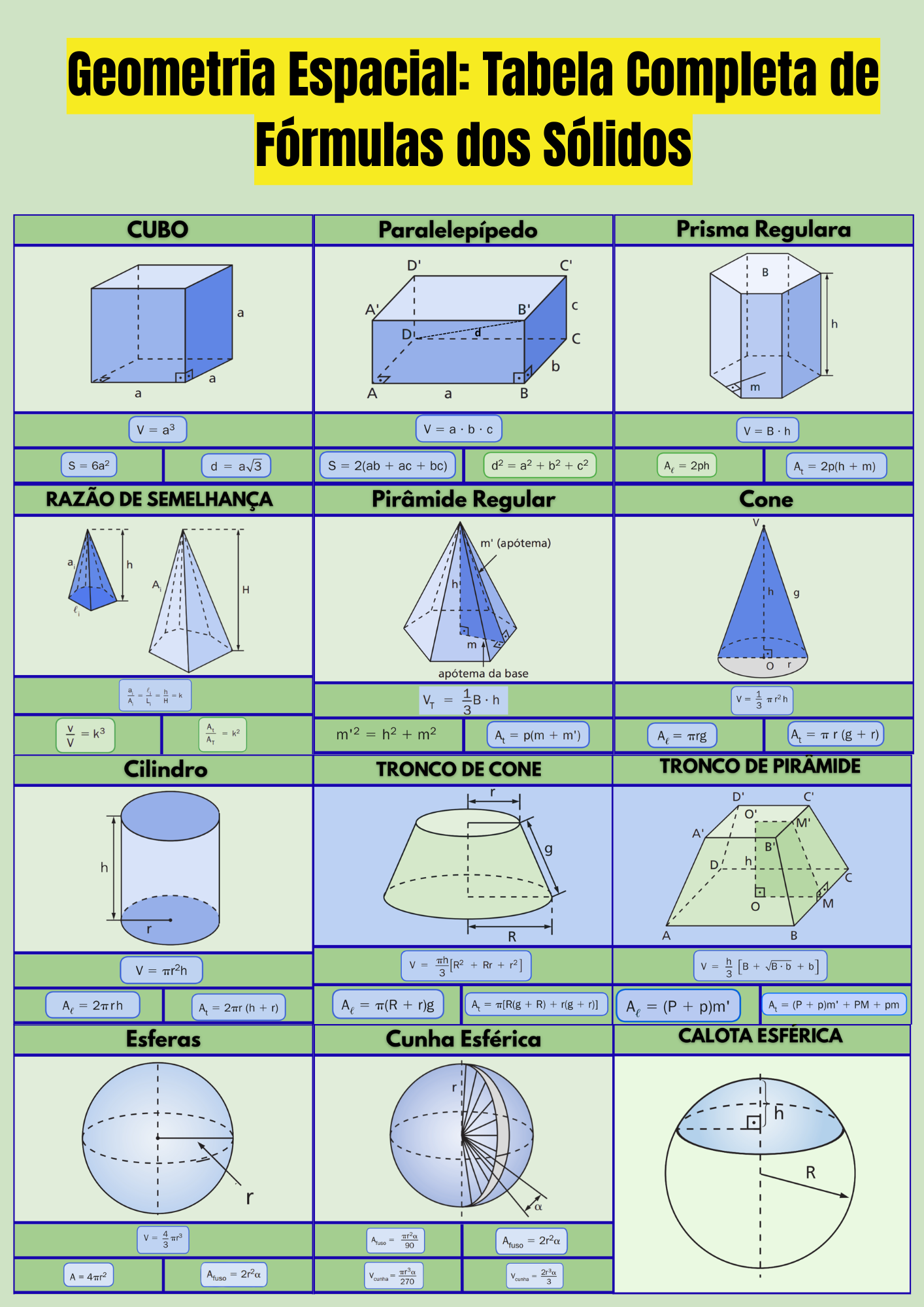 Poster com fórmulas de cubo, paralelepípedo, prismas, pirâmides, cilindro, cone, troncos, esfera, cunha e calota esférica