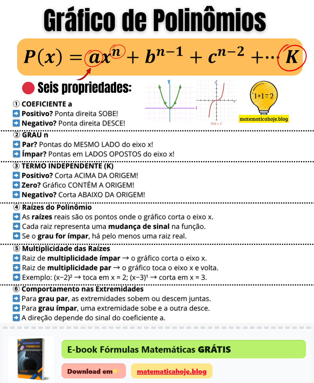 Gráfico de Polinômios