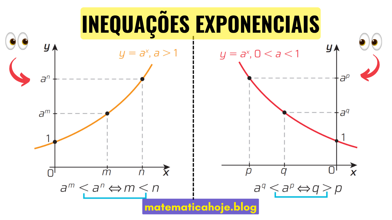 Inequações exponenciais: regras e exemplos passo a passo
