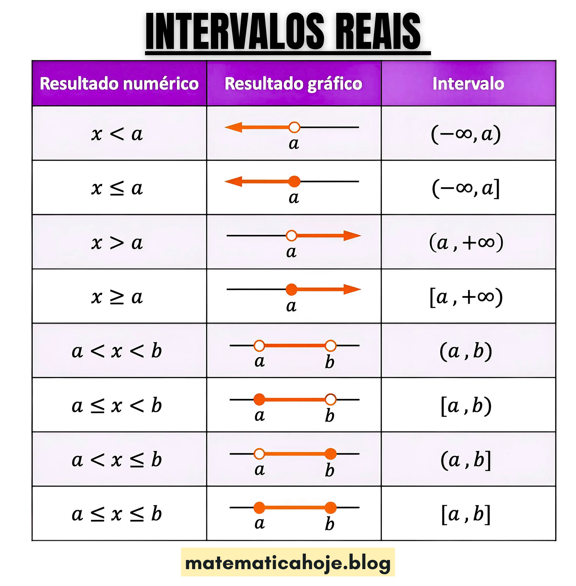 Intervalos Reais — guia visual com correspondência entre desigualdades, notação de intervalos e reta real — matematicahoje.blog