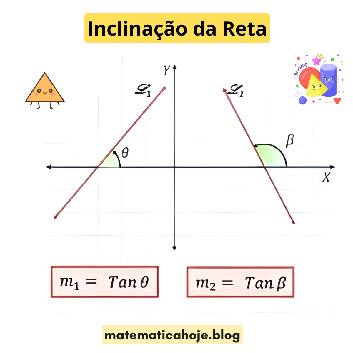 Inclinação da reta com ângulo θ e β. m = tan θ. matematicaoje.blog