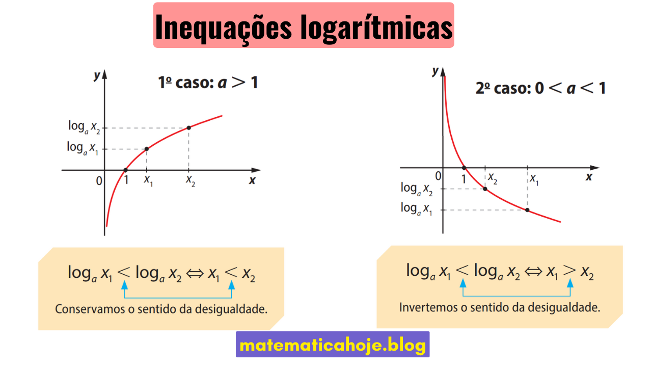 Inequações logarítmicas explicadas com base maior e menor que 1