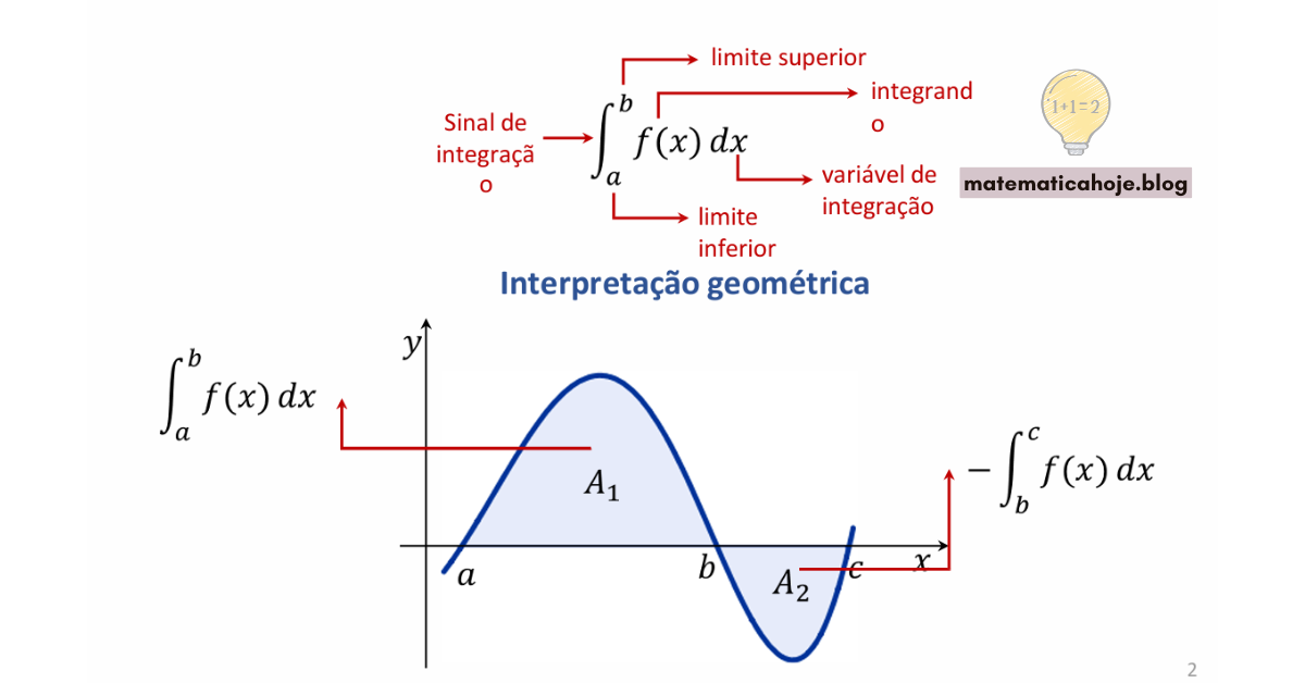 Integrais definidas - Interpretação geométrica