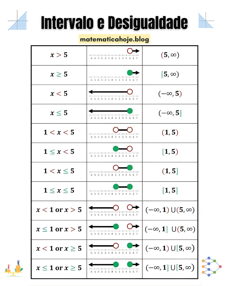 Intervalo e Desigualdade - Matemática Hoje