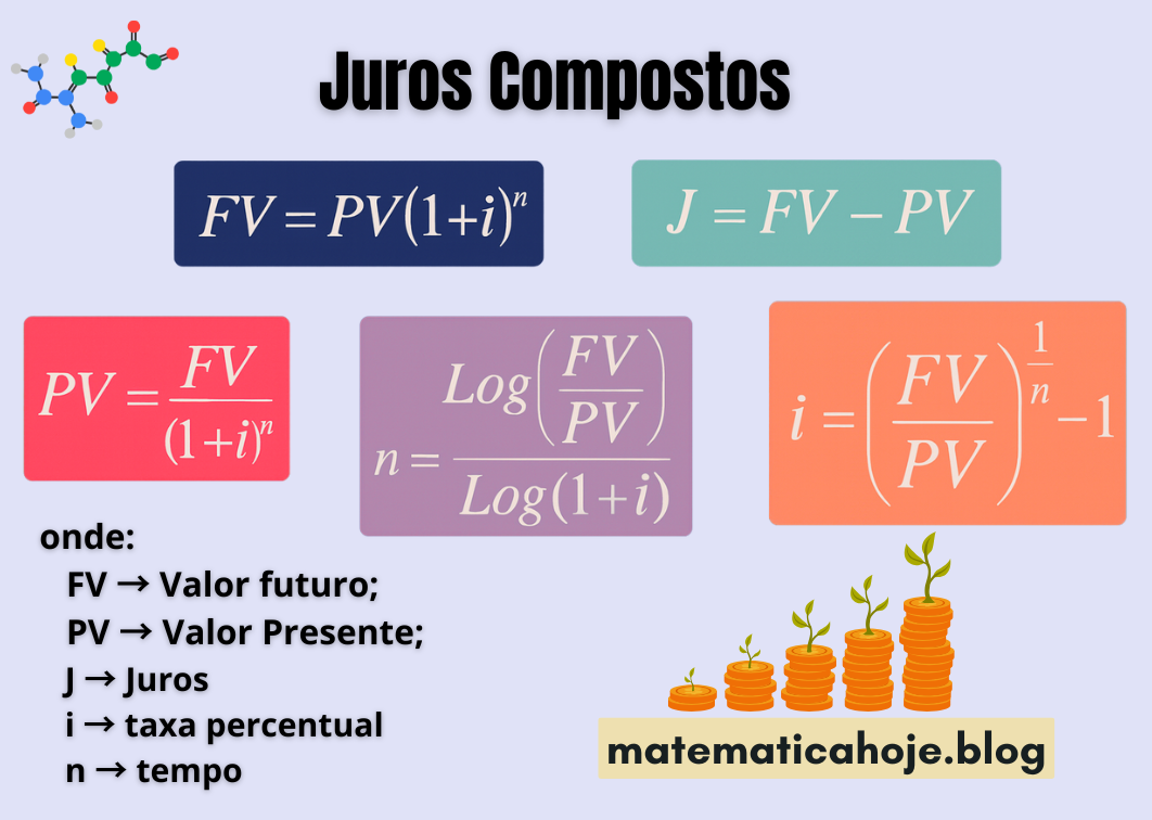Fórmulas de Juros Compostos