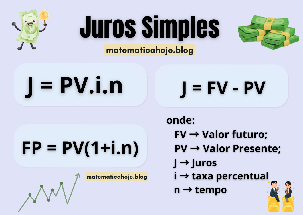 Fórmulas de Juros Simples: J=PV·i·n e FV=PV(1+i·n)