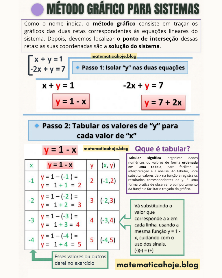 Infográfico Método Gráfico para Sistemas de Equações — passos, tabelas e dica de sinais