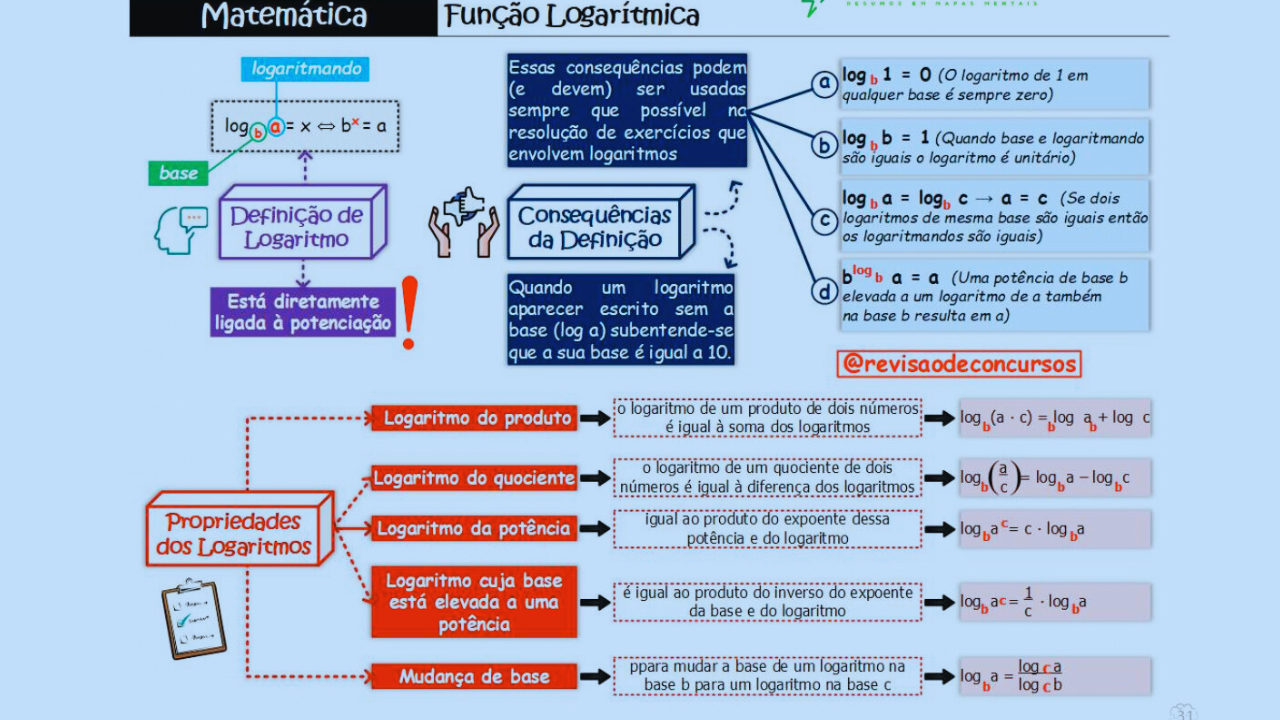 Mapa mental da função logarítmica