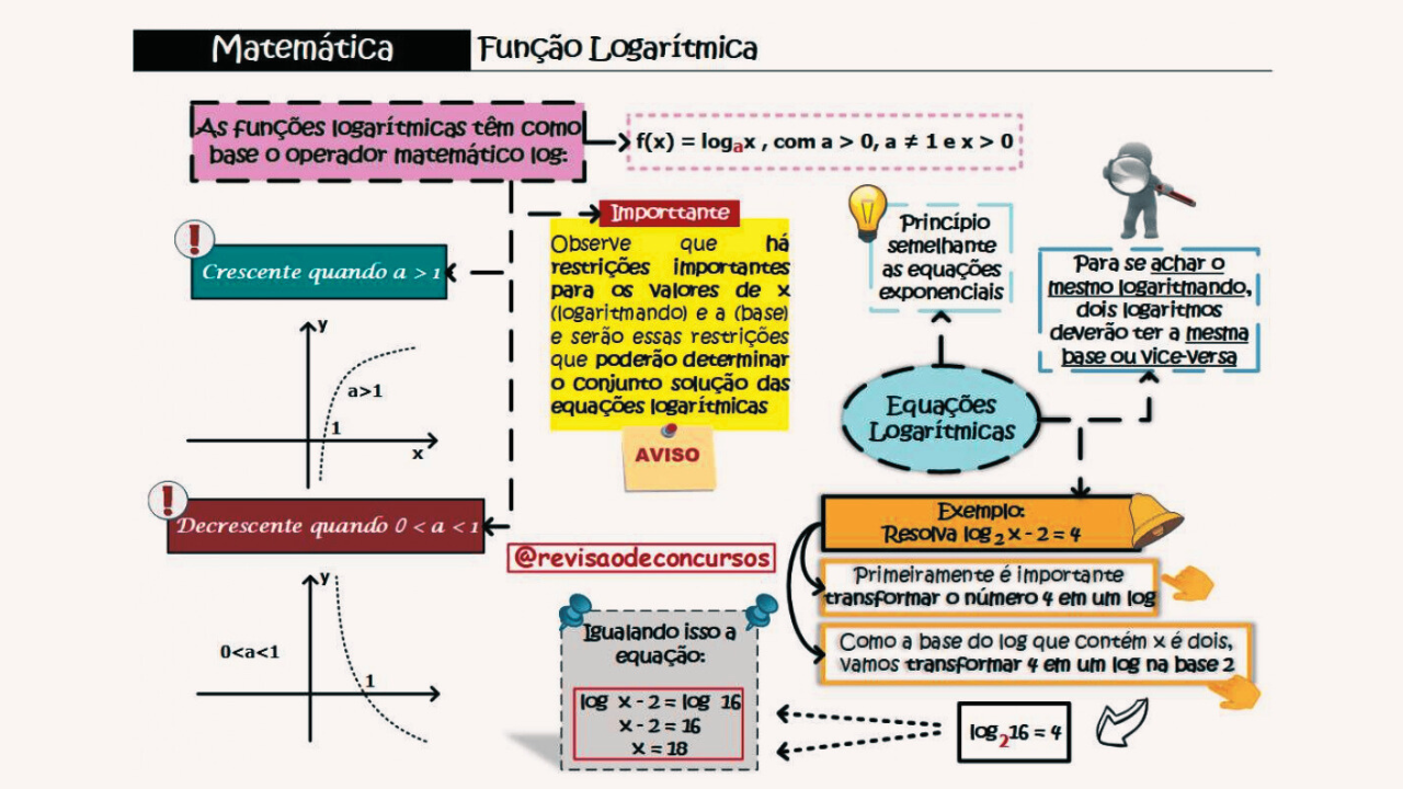 Mapa mental da função logarítmica