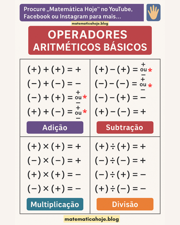Quadro: Operações — Jogo de Sinal (adição, subtração, multiplicação e divisão)