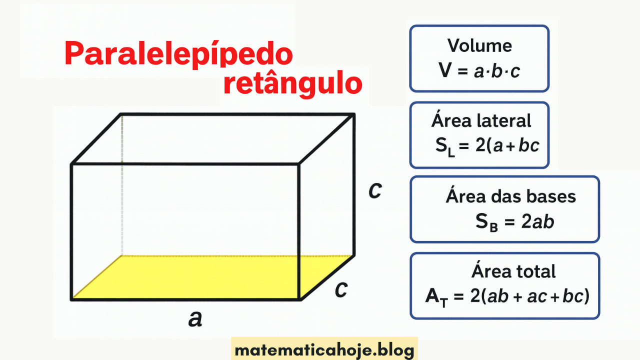 Paralelepípedo retângulo — V=abc, S_B=2ab, S_L=2(ac+bc), A_T=2(ab+ac+bc)