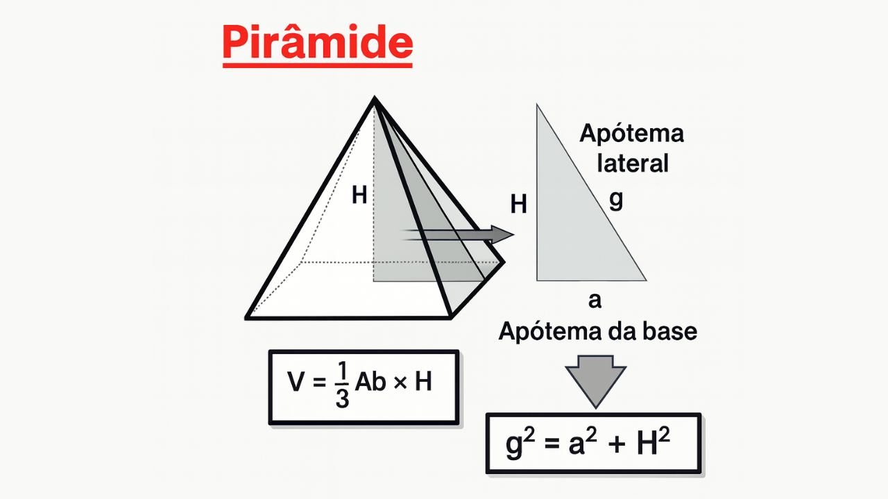 Pirâmide — volume, apótema lateral g, apótema da base a e relação g² = a² + H²