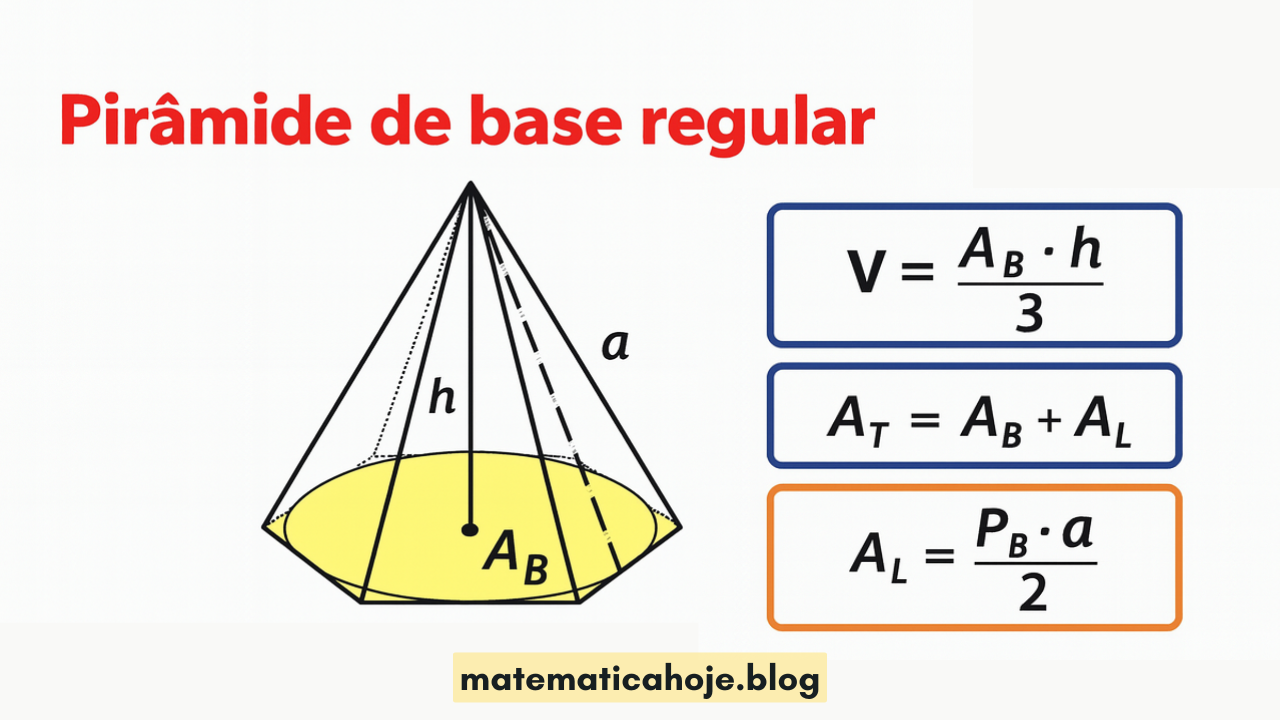 Pirâmide de base regular — V = (A_B·h)/3, A_T = A_B + A_L, A_L = (P_B·a)/2