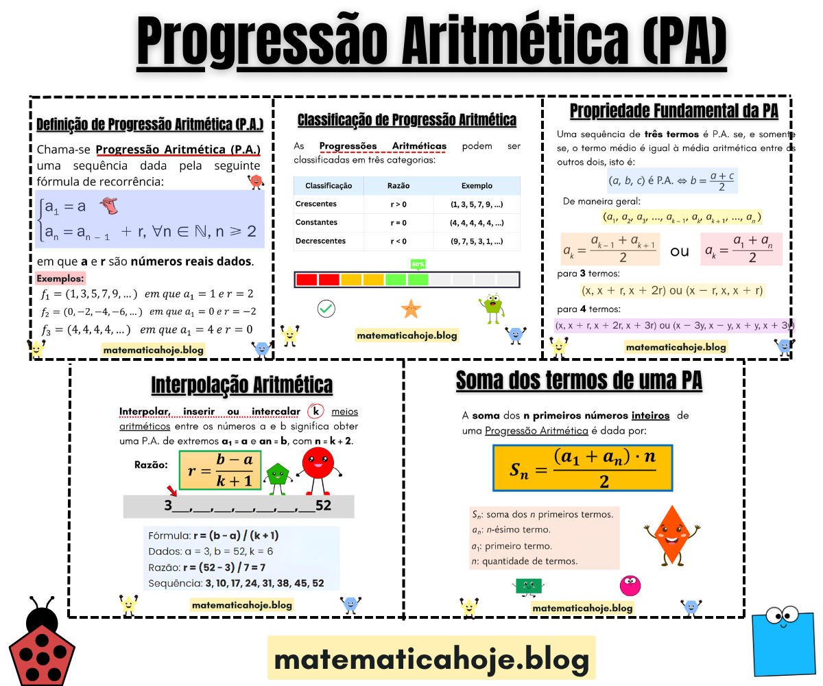 Resumo visual de Progressão Aritmética: definição, classificação, propriedade fundamental, interpolação e soma dos termos