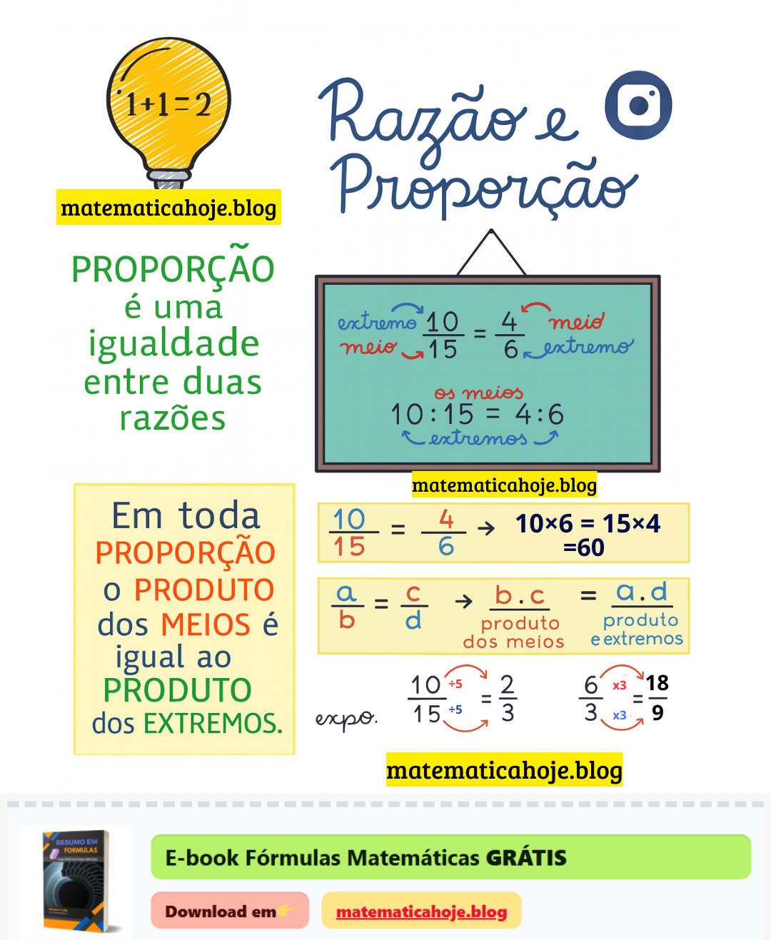 Resumo visual de Razão e Proporção
