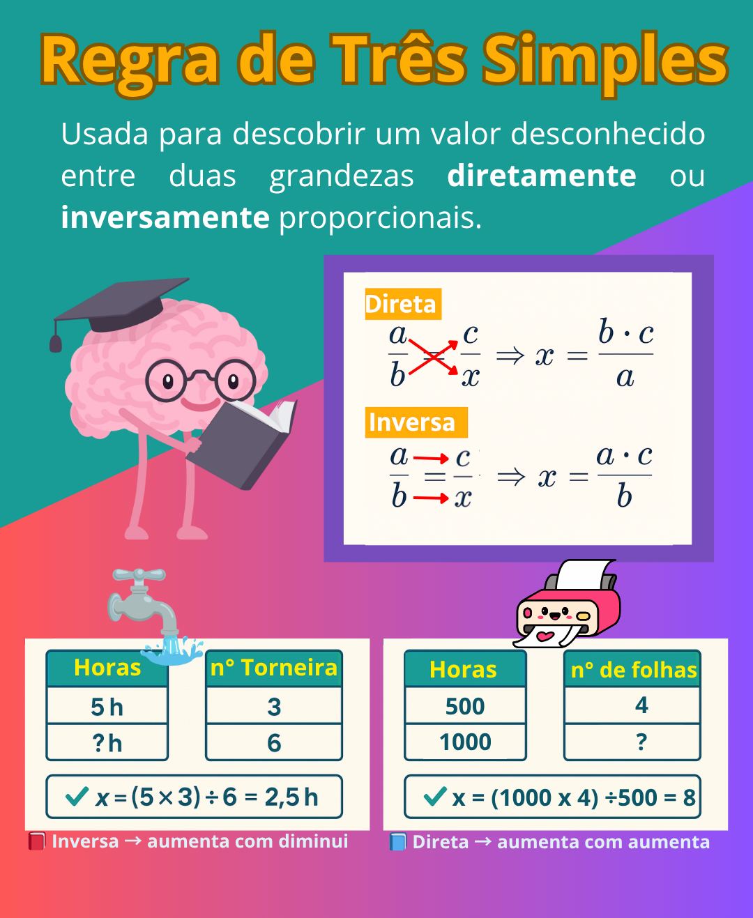 Infográfico explicando Regra de Três Simples