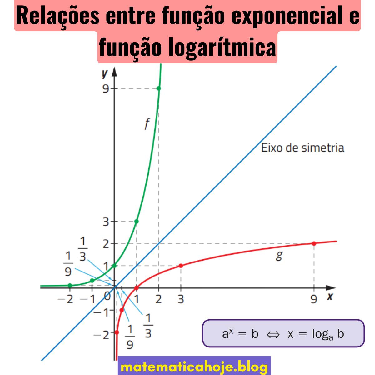 Relação entre gráfico exponencial e logarítmico: reflexão em y=x