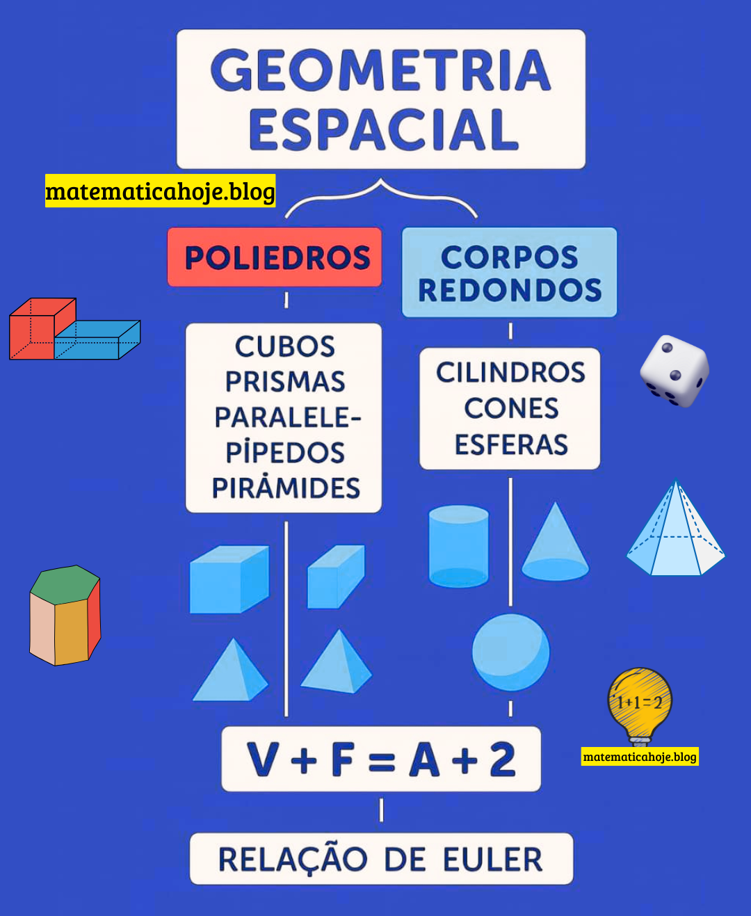 Mapa visual: Geometria Espacial — poliedros, corpos redondos e a relação de Euler