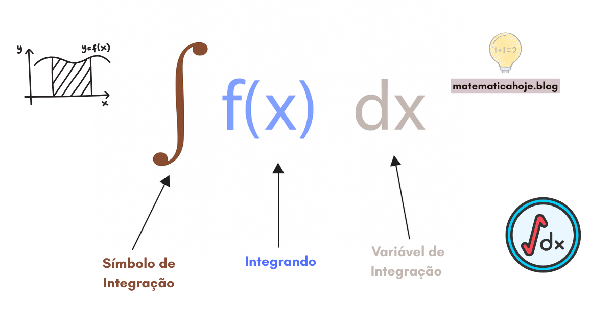 Símbolo de integração - ∫