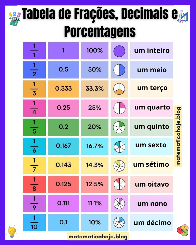 Tabela de equivalência: frações, decimais e porcentagens