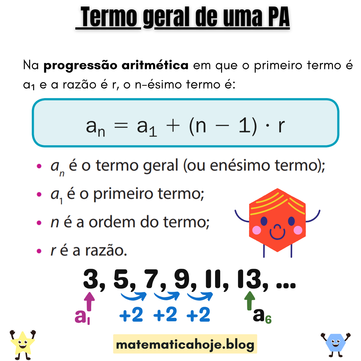 Termo geral de uma P.A.: aₙ = a₁ + (n − 1)·r, com a₁ o primeiro termo, r a razão e n a ordem do termo