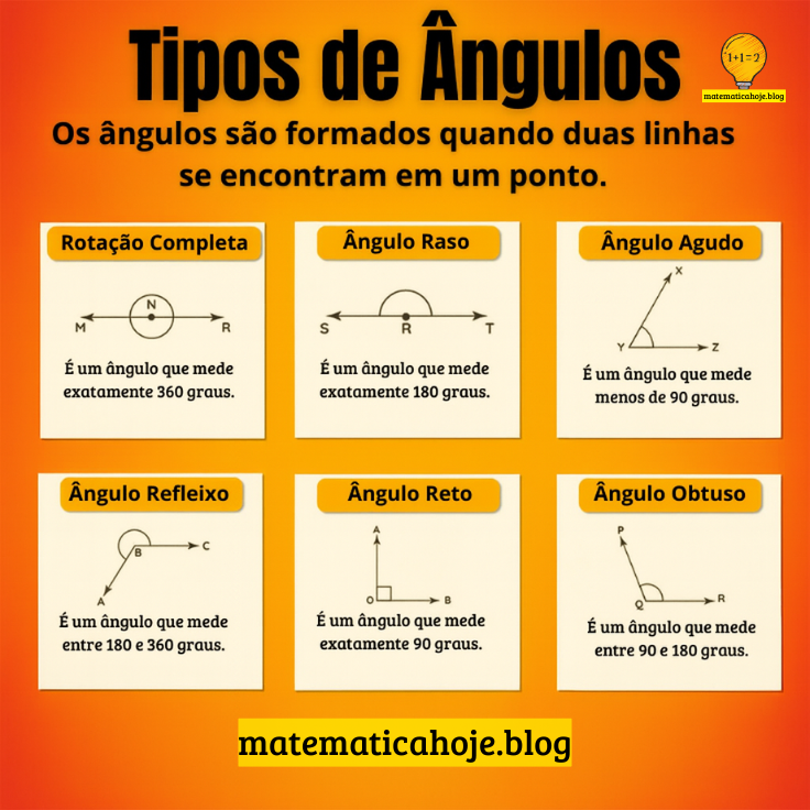 Tipos de Ângulos - Matemática Hoje