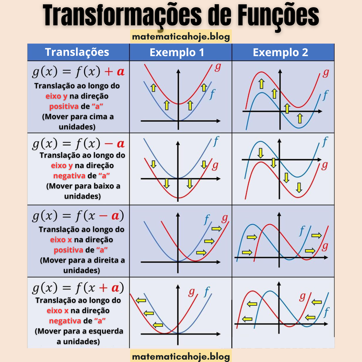 Transformações de Funções: translações nos eixos x e y – Matemática Hoje