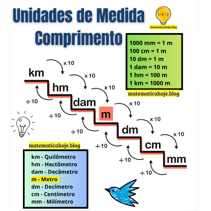 Escada de conversão de unidades de comprimento: km, hm, dam, m, dm, cm e mm
