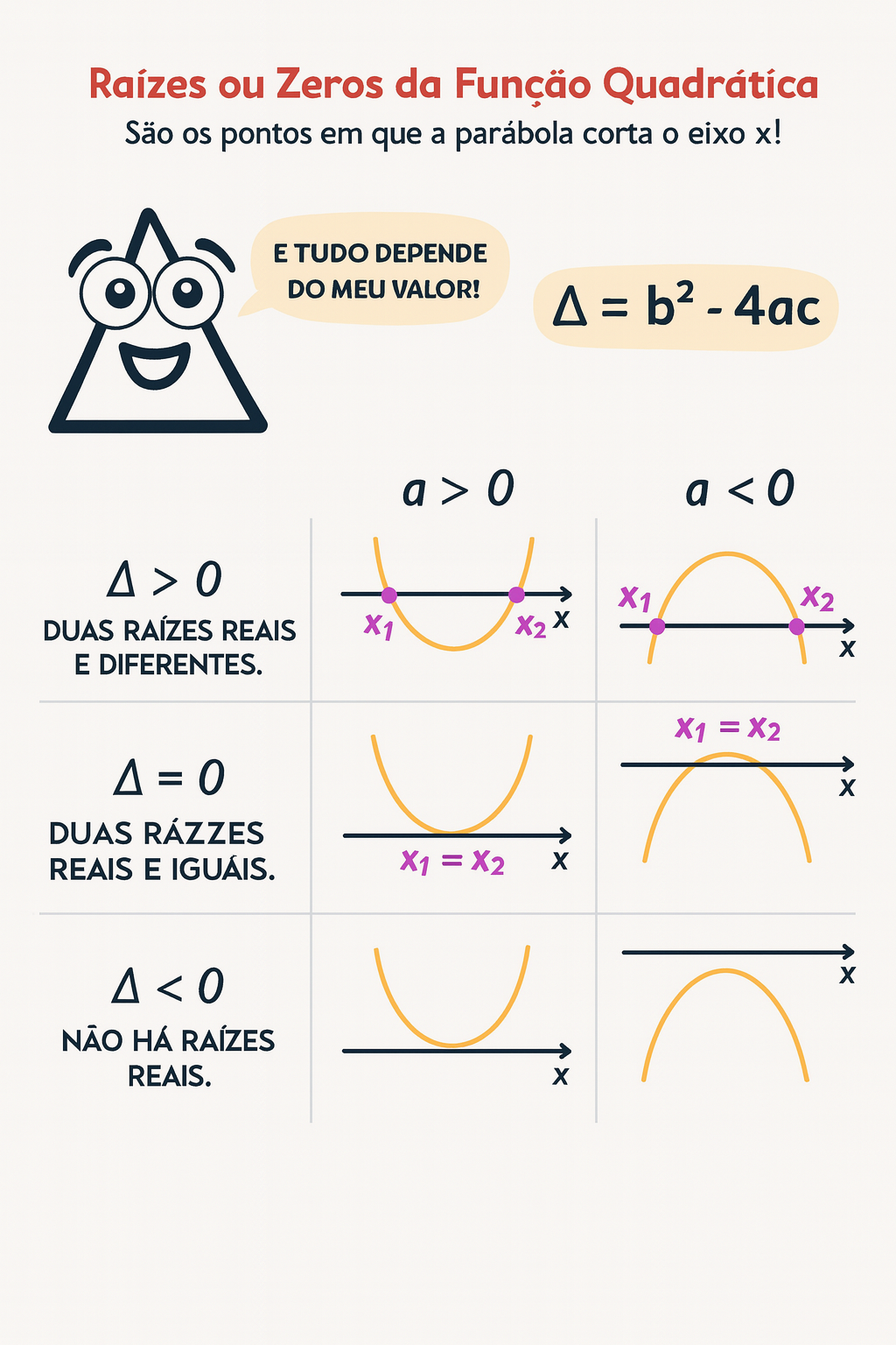 Infográfico: zeros/raízes da função quadrática e os casos do discriminante Δ = b² − 4ac