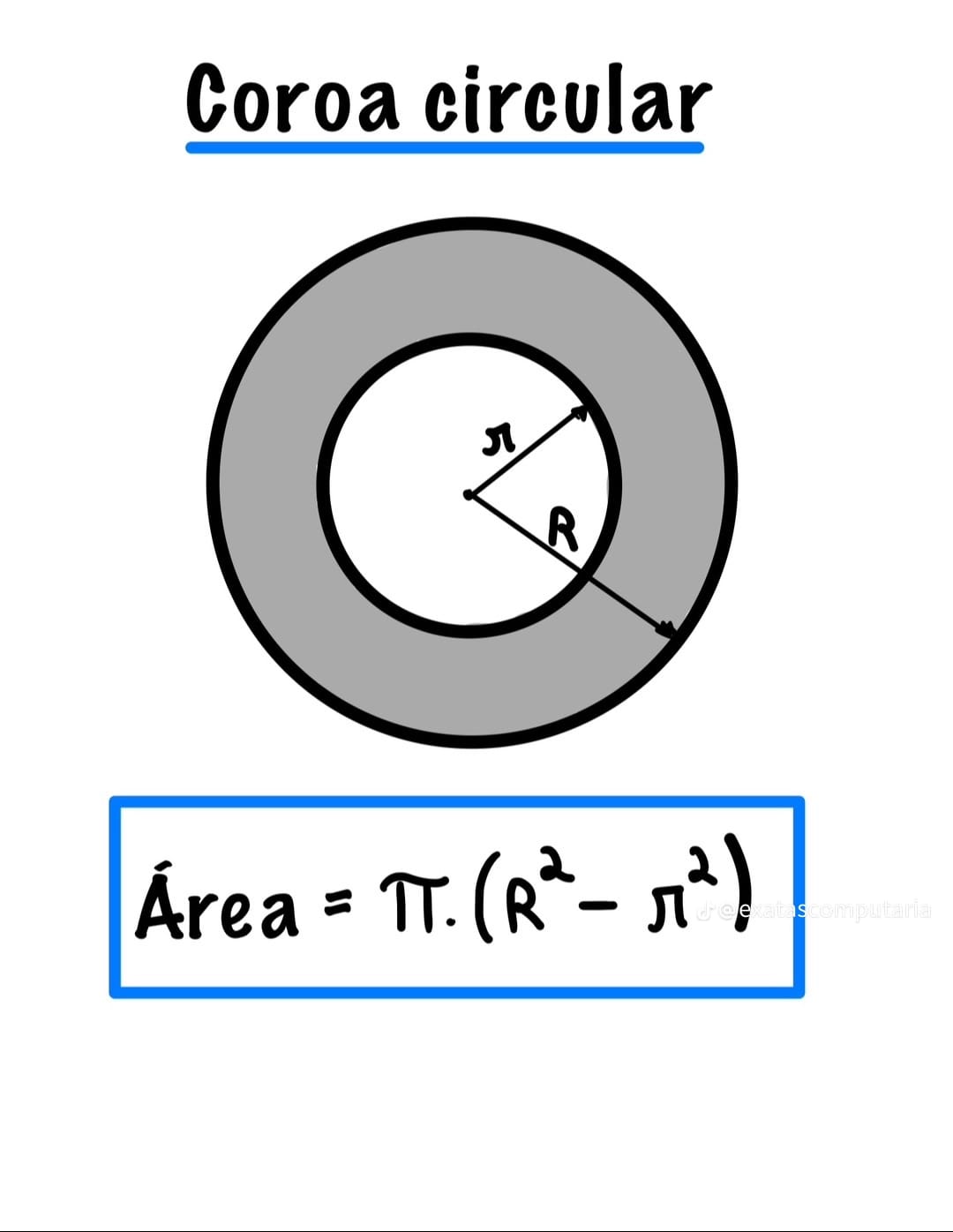 Coroa circular (anel) com raios interno r e externo R; fórmula A = π(R² - r²)