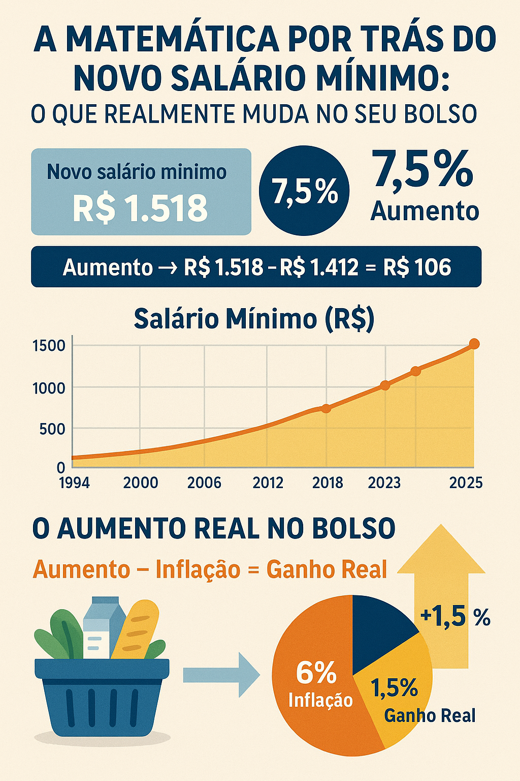 Infográfico: evolução do salário mínimo e cálculo do ganho real