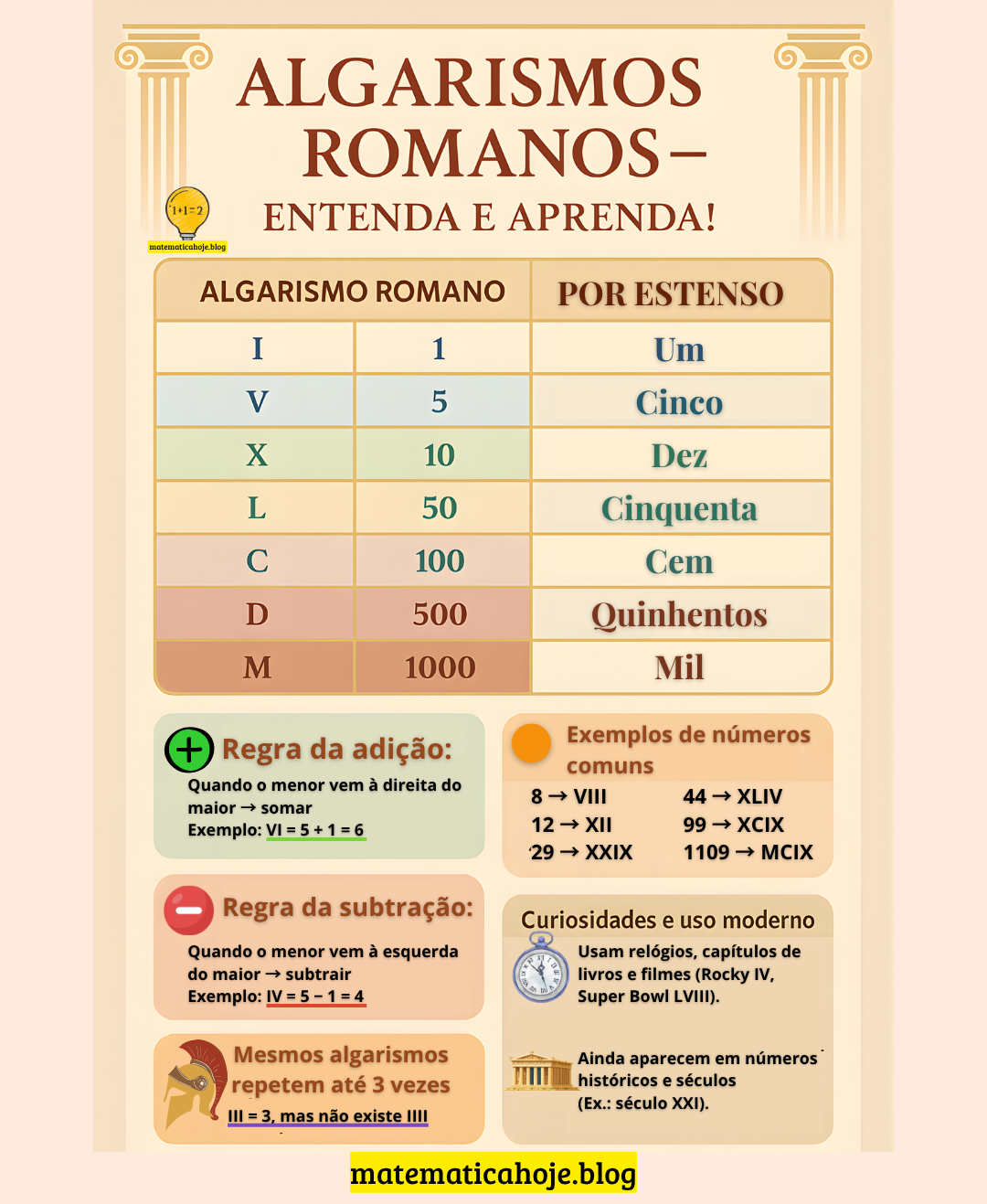 Quadro didático com algarismos romanos: símbolos, regras e exemplos