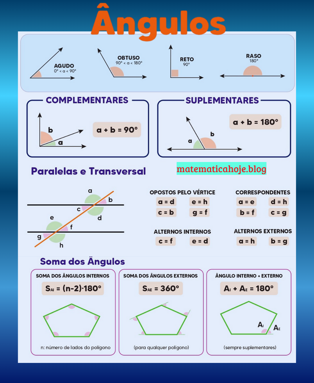 Mapa visual de tipos de ângulos, complementares, suplementares, paralelas e transversal e soma dos ângulos de polígonos