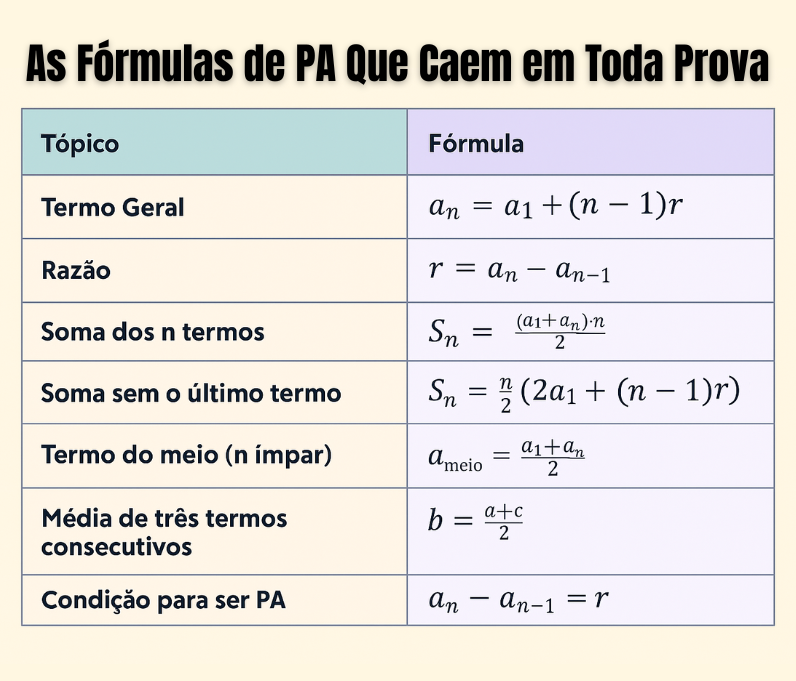 Tabela com as fórmulas de Progressão Aritmética que caem em toda prova