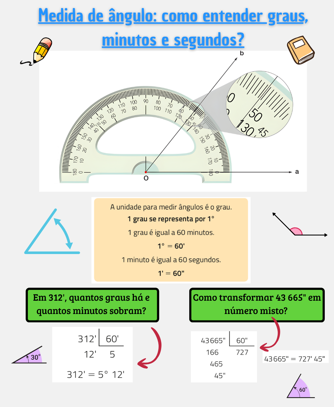 Quadro visual explicando frações do grau