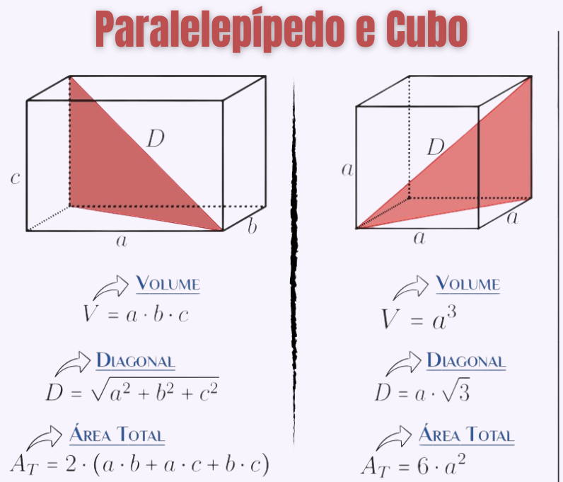 Resumo visual com fórmulas do paralelepípedo e do cubo