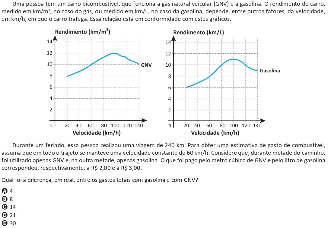 Questão do ENEM 2025 com dois gráficos relacionando rendimento do carro a GNV em km por metro cúbico e a gasolina em km por litro em função da velocidade, para uma viagem de 240 km a 60 km por hora, metade com GNV e metade com gasolina, pedindo a diferença de gastos entre os combustíveis.