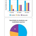 Quantos alunos praticam esportes no ensino médio? Interpretação de gráficos no ENEM 2025