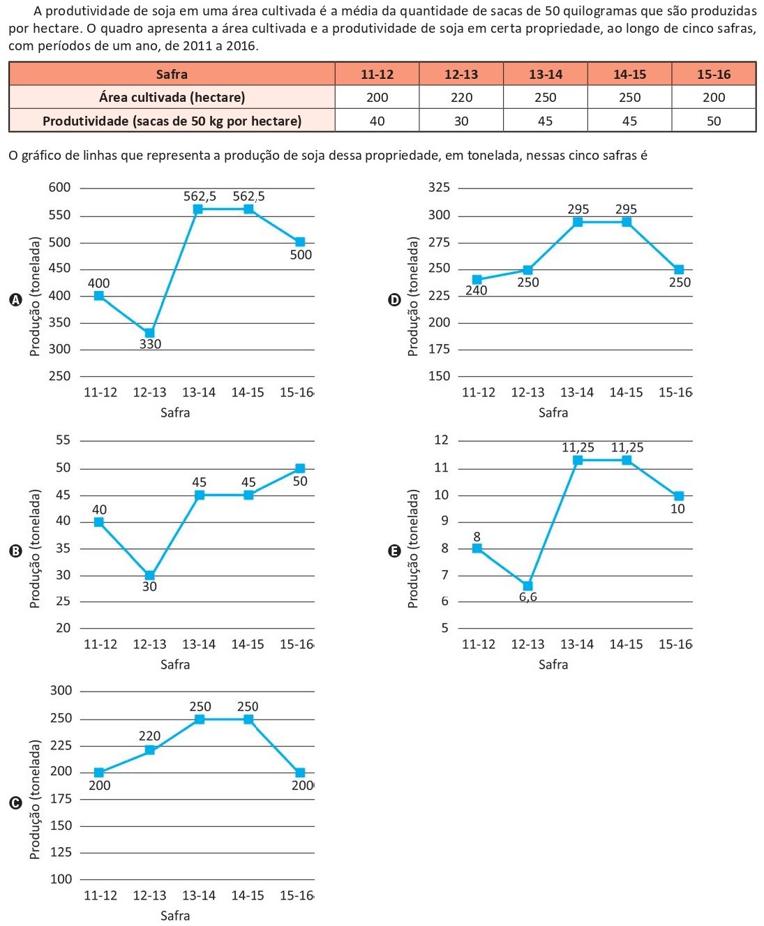 Questão do ENEM 2025 sobre estatística e produção de soja. A tabela mostra, para as safras 11-12, 12-13, 13-14, 14-15 e 15-16, a área cultivada em hectares (200, 220, 250, 250, 200) e a produtividade em sacas de 50 kg por hectare (40, 30, 45, 45, 50). Abaixo da tabela há cinco gráficos de linhas, cada um indicando possíveis valores de produção total de soja em toneladas por safra. É necessário calcular a produção em toneladas a partir da tabela e escolher qual gráfico representa corretamente esses valores.