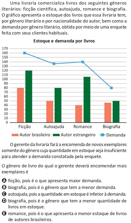 Questão do ENEM 2025: gráfico de barras e linha mostrando estoque de livros por gênero e por nacionalidade do autor (brasileiro e estrangeiro) e a demanda por gênero. O gerente deve encomendar novos livros apenas para o gênero em que a soma do estoque de autores brasileiros e estrangeiros é menor que a demanda observada.
