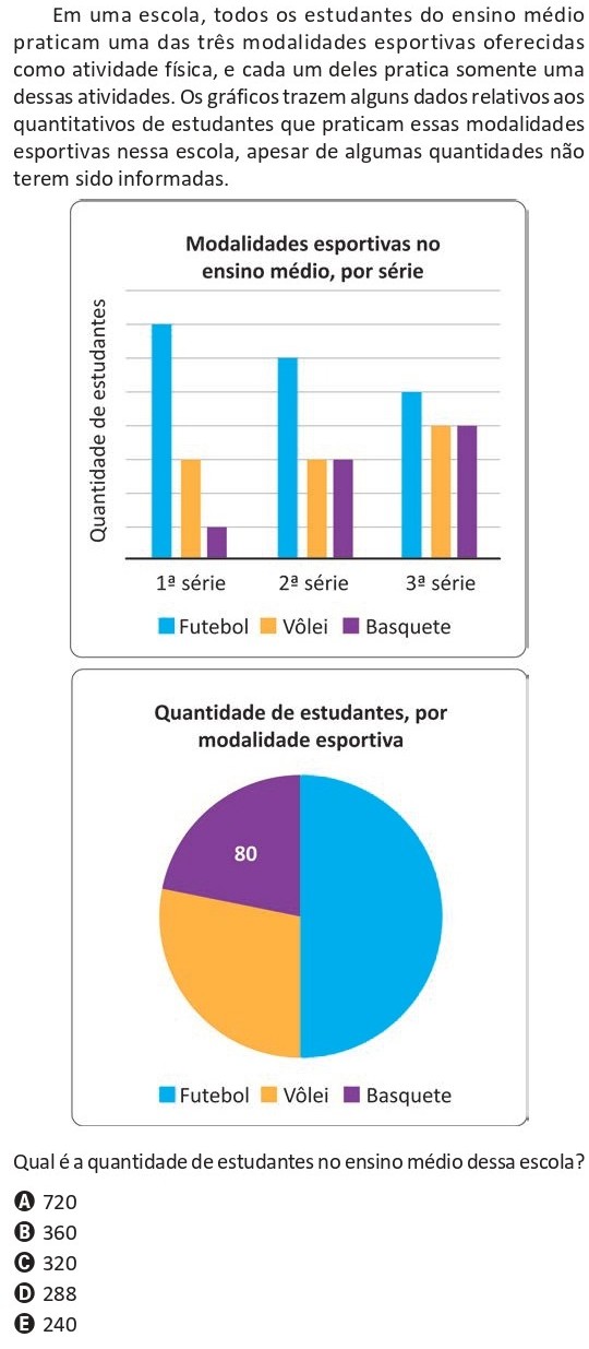 Questão do ENEM 2025 de Estatística com gráficos de barras e setores mostrando as modalidades esportivas no ensino médio e pedindo o total de estudantes da escola.
