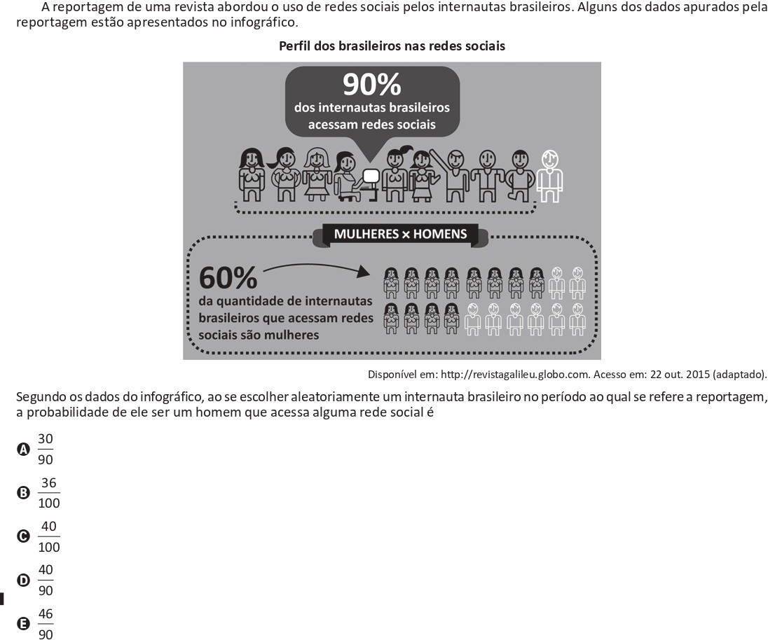Segundo os dados do infográfico sobre o uso de redes sociais no Brasil, 90% dos internautas brasileiros acessam redes sociais e 60% deles são mulheres. Ao escolher aleatoriamente um internauta brasileiro, qual a probabilidade de ele ser um homem que acessa alguma rede social?