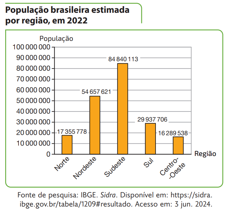 Gráfico de barras verticais exemplo